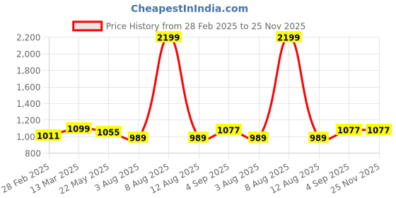 myntra.com ARTKLIM Printed Box Clutch artklim Price History Graph from 28 Feb 2025 to 24 Nov 2025