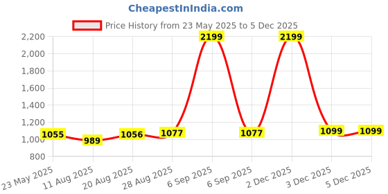 myntra.com ARTKLIM Printed Box Clutch artklim Price History Graph from 23 May 2025 to 4 Dec 2025