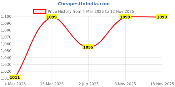myntra.com ARTKLIM Printed Box Clutch artklim Price History Graph from 4 Mar 2025 to 10 Nov 2025