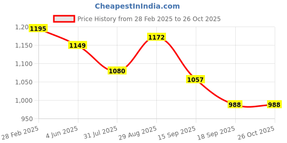 myntra.com ARTKLIM Printed Box Clutch artklim Price History Graph from 28 Feb 2025 to 26 Oct 2025