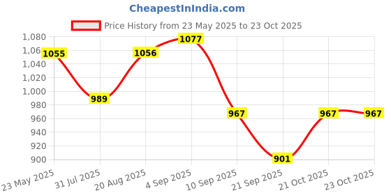 myntra.com ARTKLIM Printed Box Clutch artklim Price History Graph from 23 May 2025 to 23 Oct 2025