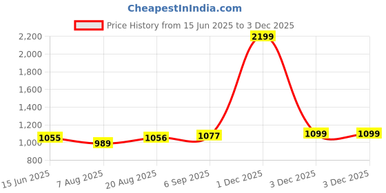 myntra.com ARTKLIM Printed Box Clutch artklim Price History Graph from 15 Jun 2025 to 1 Dec 2025