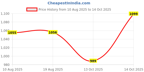 myntra.com ARTKLIM Printed Box Clutch artklim Price History Graph from 10 Aug 2025 to 14 Oct 2025