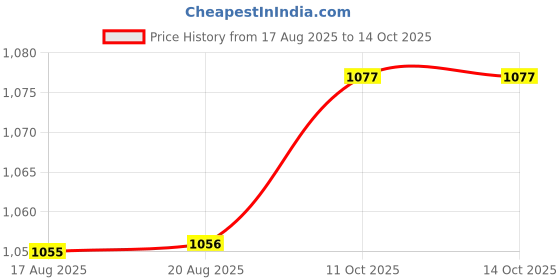 myntra.com ARTKLIM Printed Box Clutch artklim Price History Graph from 17 Aug 2025 to 13 Oct 2025