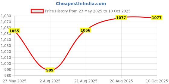 myntra.com ARTKLIM Printed Box Clutch artklim Price History Graph from 23 May 2025 to 10 Oct 2025