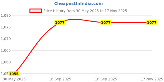 myntra.com ARTKLIM Printed Box Clutch artklim Price History Graph from 30 May 2025 to 17 Nov 2025