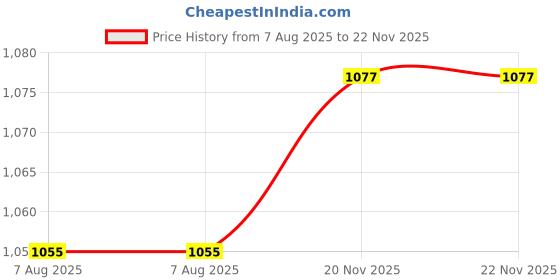 myntra.com ARTKLIM Printed Box Clutch artklim Price History Graph from 7 Aug 2025 to 21 Nov 2025