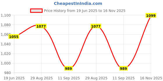 myntra.com ARTKLIM Printed Box Clutch artklim Price History Graph from 19 Jun 2025 to 16 Nov 2025