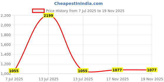 myntra.com ARTKLIM Printed Box Clutch artklim Price History Graph from 7 Jul 2025 to 17 Nov 2025
