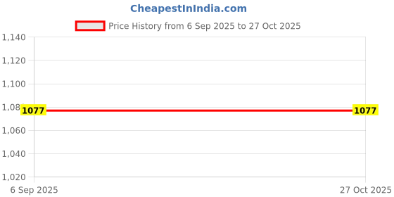 myntra.com ARTKLIM Printed Box Clutch artklim Price History Graph from 6 Sep 2025 to 27 Oct 2025