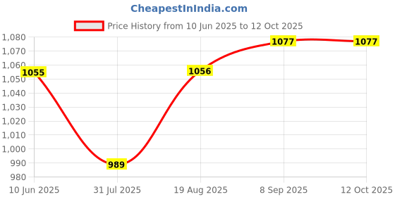 myntra.com ARTKLIM Printed Box Clutch artklim Price History Graph from 10 Jun 2025 to 12 Oct 2025