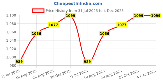 myntra.com ARTKLIM Printed Box Clutch artklim Price History Graph from 31 Jul 2025 to 4 Dec 2025