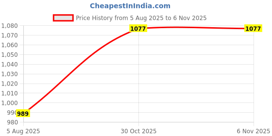 myntra.com ARTKLIM Printed Box Clutch artklim Price History Graph from 5 Aug 2025 to 6 Nov 2025