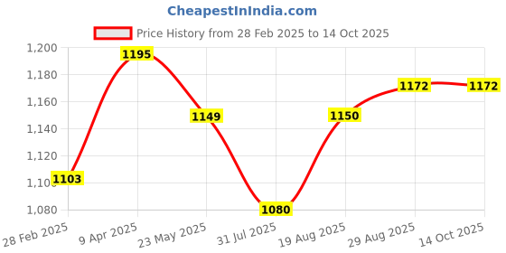 myntra.com ARTKLIM Printed Box Clutch With Shoulder Strap artklim Price History Graph from 28 Feb 2025 to 14 Oct 2025