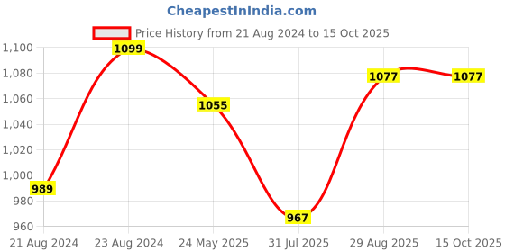 myntra.com ARTKLIM Printed Box Clutch With Shoulder Strap artklim Price History Graph from 21 Aug 2024 to 14 Oct 2025