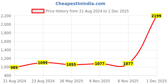 myntra.com ARTKLIM Printed Box Clutch With Shoulder Strap artklim Price History Graph from 21 Aug 2024 to 1 Dec 2025