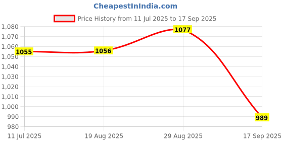 myntra.com ARTKLIM Printed Box Clutch With Sling Strap artklim Price History Graph from 11 Jul 2025 to 17 Sep 2025