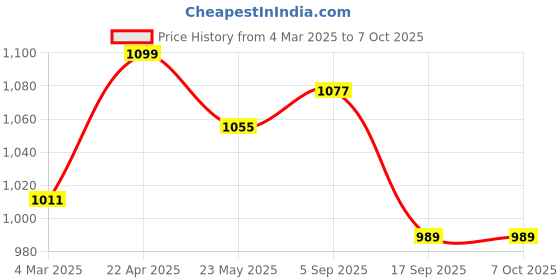 myntra.com ARTKLIM Printed Box Clutches artklim Price History Graph from 4 Mar 2025 to 7 Oct 2025