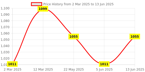 myntra.com ARTKLIM Printed Box Clutches artklim Price History Graph from 2 Mar 2025 to 13 Jun 2025