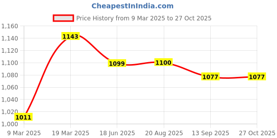 myntra.com ARTKLIM Printed Box Clutches artklim Price History Graph from 9 Mar 2025 to 27 Oct 2025
