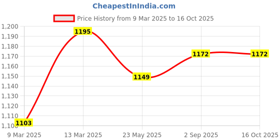 myntra.com ARTKLIM Printed Embroidered Box Clutch artklim Price History Graph from 9 Mar 2025 to 16 Oct 2025