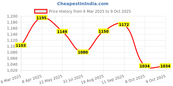 myntra.com ARTKLIM Printed Embroidered Box Clutch artklim Price History Graph from 6 Mar 2025 to 8 Oct 2025