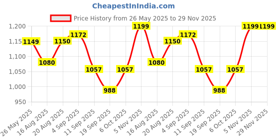 myntra.com ARTKLIM Printed Half Moon Clutch artklim Price History Graph from 26 May 2025 to 29 Nov 2025