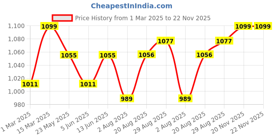 myntra.com ARTKLIM Red & Blue Printed Box Clutch artklim Price History Graph from 1 Mar 2025 to 22 Nov 2025