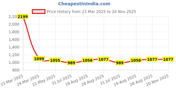 myntra.com ARTKLIM Rose And Girl Portrait Printed Box Clutch artklim Price History Graph from 23 Mar 2025 to 20 Nov 2025