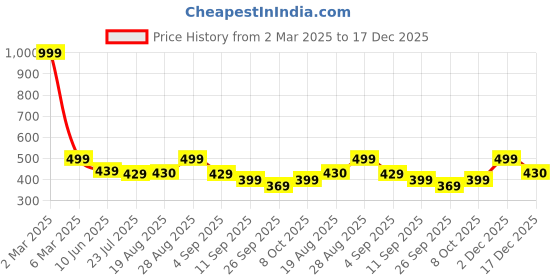 myntra.com ARTKLIM Rose Gold-Plated Double Layered Evil Eye Charms Pendant Necklace artklim Price History Graph from 2 Mar 2025 to 17 Dec 2025