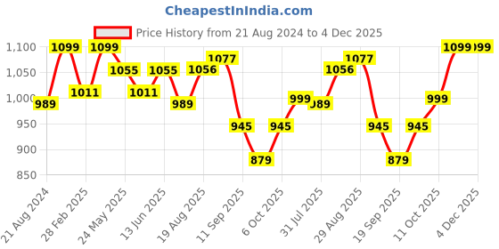 myntra.com ARTKLIM Sea Green & Gold-Toned Printed Box Clutch artklim Price History Graph from 21 Aug 2024 to 3 Dec 2025