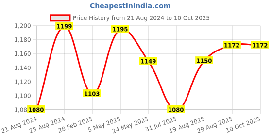 myntra.com ARTKLIM Self Design Brocade Party Box Clutch artklim Price History Graph from 21 Aug 2024 to 10 Oct 2025