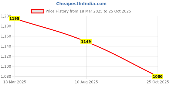 myntra.com ARTKLIM Self Design Brocade Party Box Clutch artklim Price History Graph from 18 Mar 2025 to 25 Oct 2025