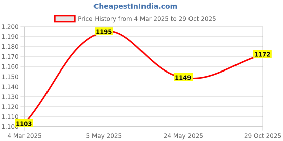 myntra.com ARTKLIM Sequin Embroidered Box Clutch artklim Price History Graph from 4 Mar 2025 to 29 Oct 2025