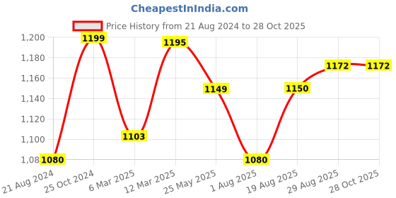 myntra.com ARTKLIM Sequins Embroidered Box Clutch artklim Price History Graph from 21 Aug 2024 to 27 Oct 2025