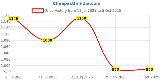 myntra.com ARTKLIM Sequins Threadwork Embroidered Box Clutch artklim Price History Graph from 18 Jul 2025 to 5 Oct 2025