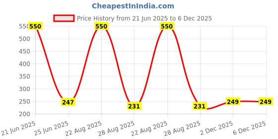 myntra.com ARTKLIM Silver-Plated American Diamond Studded Adjustable Finger Ring artklim Price History Graph from 21 Jun 2025 to 6 Dec 2025
