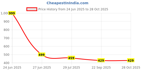 myntra.com ARTKLIM Silver-Plated Stainless Steel Bold Curb Chain Link Bracelet artklim Price History Graph from 24 Jun 2025 to 27 Oct 2025
