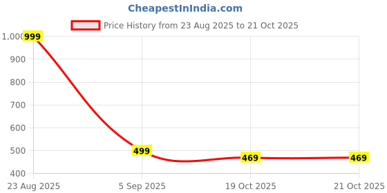 myntra.com ARTKLIM Stainless Steel Gold-Plated Evil Eye Charm Bracelet artklim Price History Graph from 23 Aug 2025 to 21 Oct 2025