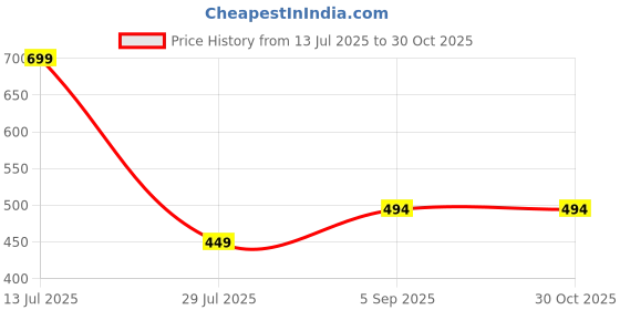 myntra.com ARTKLIM Stainless Steel Gold-Plated Pearl Beaded Heart Shaped Pendant with Chain artklim Price History Graph from 13 Jul 2025 to 30 Oct 2025