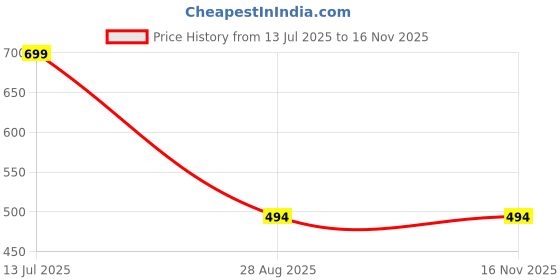 myntra.com ARTKLIM Stainless Steel Gold-Plated Quirky Shaped Pendant with Chain artklim Price History Graph from 13 Jul 2025 to 15 Nov 2025
