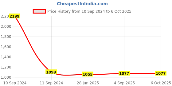 myntra.com ARTKLIM Taylor Swift Printed Box Clutch artklim Price History Graph from 10 Sep 2024 to 4 Oct 2025