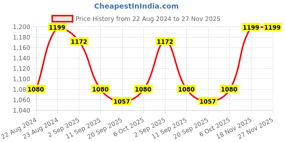 myntra.com ARTKLIM Textured Box Clutch artklim Price History Graph from 22 Aug 2024 to 27 Nov 2025
