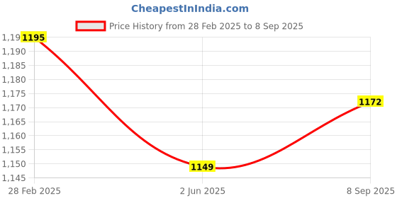 myntra.com ARTKLIM Textured Box Clutch artklim Price History Graph from 28 Feb 2025 to 8 Sep 2025