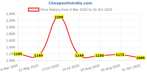 myntra.com ARTKLIM Thread And Sequins Embroidered Box Clutch artklim Price History Graph from 6 Mar 2025 to 31 Oct 2025