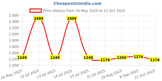 myntra.com ARTKLIM Thread Work And Sequins Embroidered Box Clutch artklim Price History Graph from 24 May 2025 to 21 Oct 2025