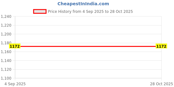 myntra.com ARTKLIM Threadwork Embroidered Box Clutch with Sling Chain artklim Price History Graph from 4 Sep 2025 to 28 Oct 2025