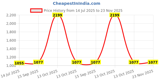 myntra.com ARTKLIM Tiger Printed Box Clutch artklim Price History Graph from 14 Jul 2025 to 22 Nov 2025