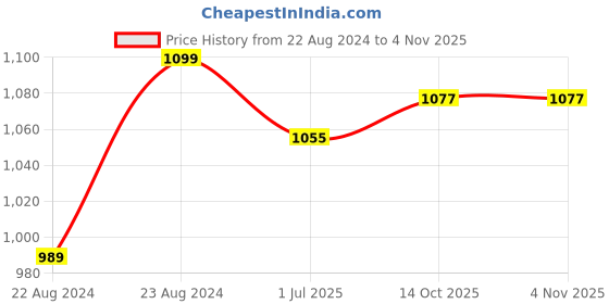 myntra.com ARTKLIM White & Blue Printed Box Clutch artklim Price History Graph from 22 Aug 2024 to 2 Nov 2025