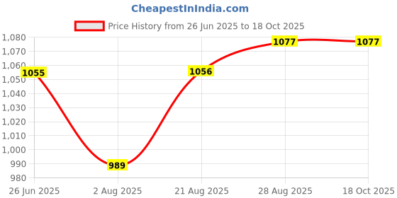 myntra.com ARTKLIM Woman Portrait Printed Box Clutch artklim Price History Graph from 26 Jun 2025 to 18 Oct 2025